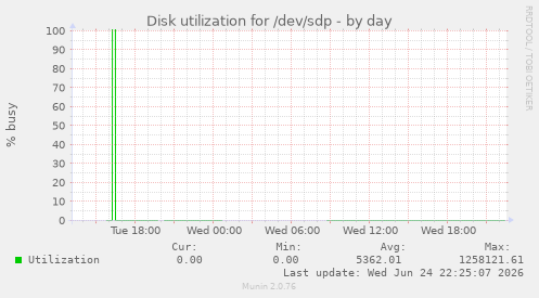 Disk utilization for /dev/sdp