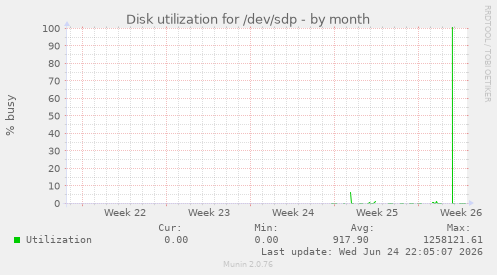 Disk utilization for /dev/sdp