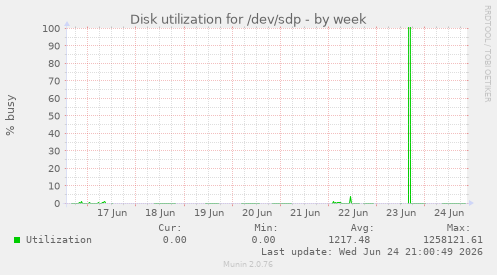 Disk utilization for /dev/sdp