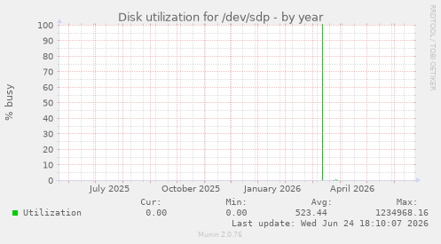 Disk utilization for /dev/sdp