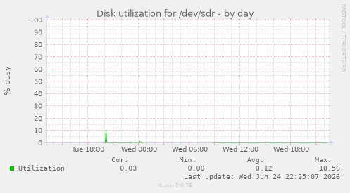 Disk utilization for /dev/sdr
