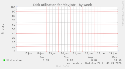 Disk utilization for /dev/sdr
