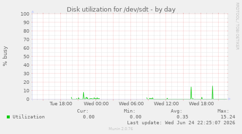 Disk utilization for /dev/sdt