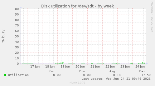 Disk utilization for /dev/sdt