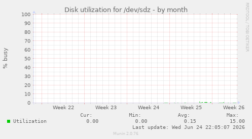 Disk utilization for /dev/sdz