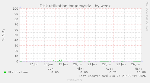 Disk utilization for /dev/sdz