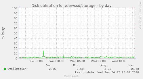 Disk utilization for /dev/ssd/storage
