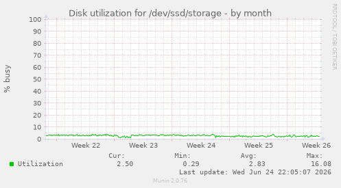 Disk utilization for /dev/ssd/storage