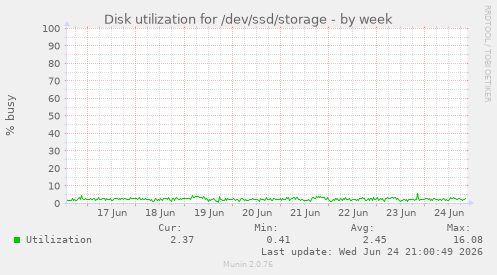 Disk utilization for /dev/ssd/storage