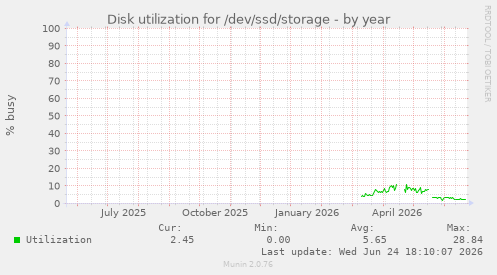 Disk utilization for /dev/ssd/storage
