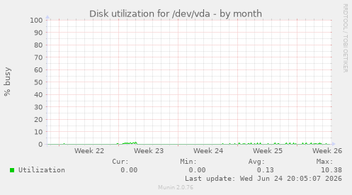 Disk utilization for /dev/vda