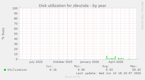 Disk utilization for /dev/vda