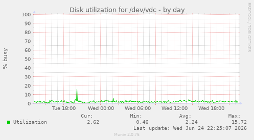 Disk utilization for /dev/vdc