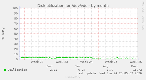 Disk utilization for /dev/vdc