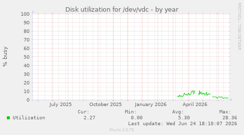 Disk utilization for /dev/vdc