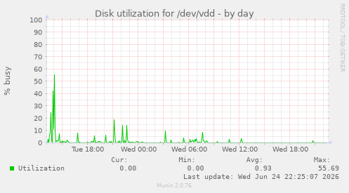 Disk utilization for /dev/vdd
