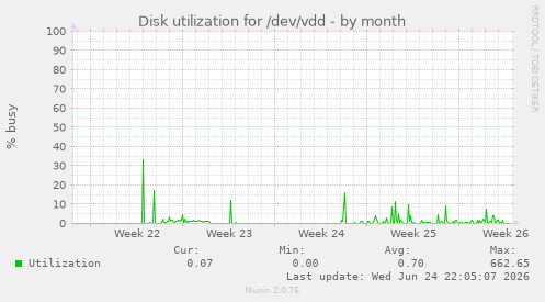 Disk utilization for /dev/vdd