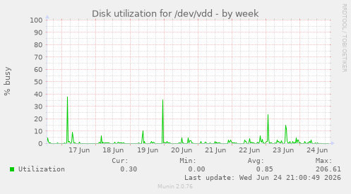 Disk utilization for /dev/vdd