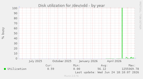 Disk utilization for /dev/vdd