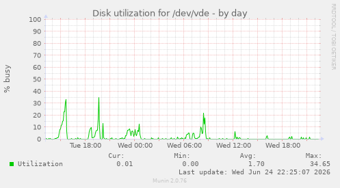 Disk utilization for /dev/vde
