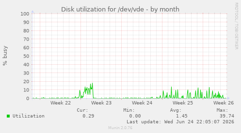 Disk utilization for /dev/vde