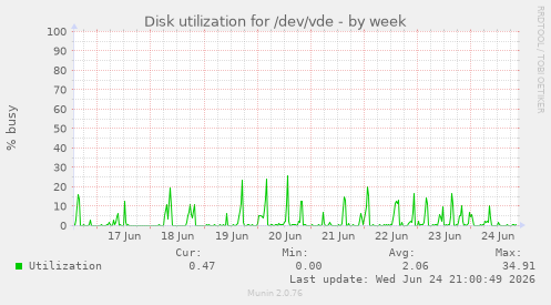 Disk utilization for /dev/vde