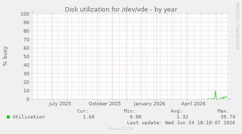 Disk utilization for /dev/vde
