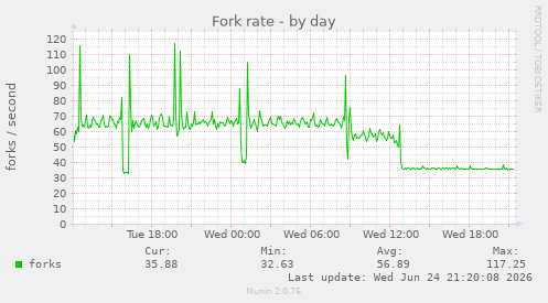 Fork rate