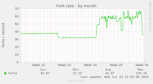 Fork rate