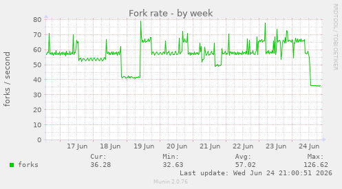 Fork rate