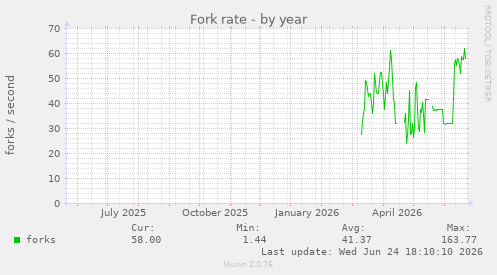 Fork rate