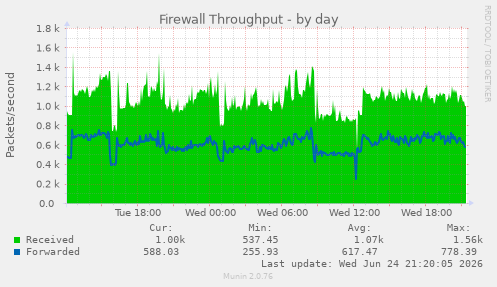 Firewall Throughput