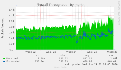 Firewall Throughput