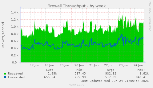 Firewall Throughput