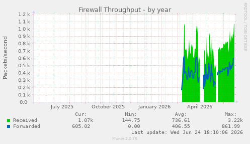 Firewall Throughput