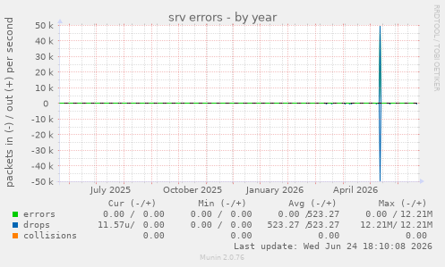 srv errors