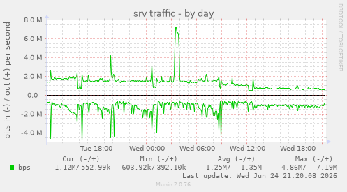 srv traffic