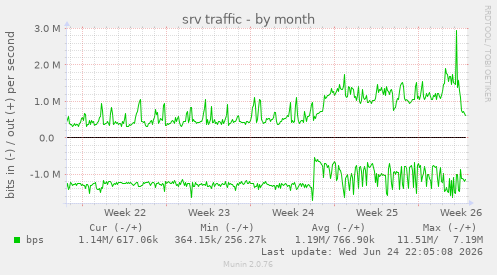 srv traffic