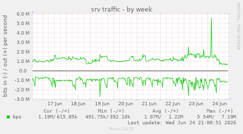 srv traffic