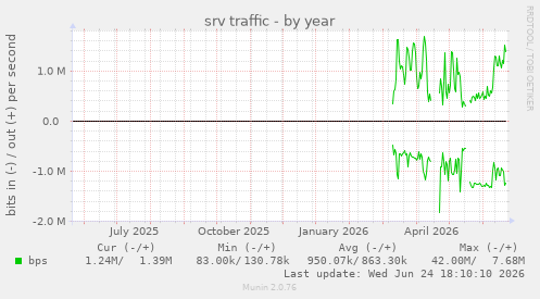 srv traffic