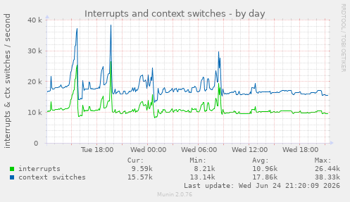 Interrupts and context switches