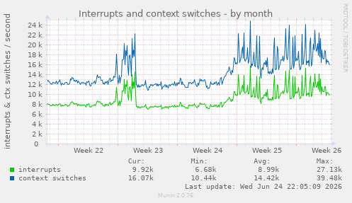 Interrupts and context switches