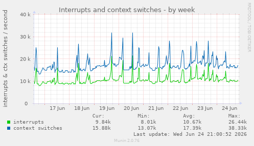 Interrupts and context switches