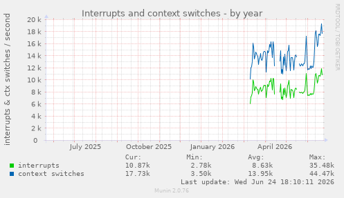 Interrupts and context switches