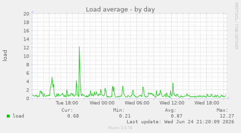 Load average