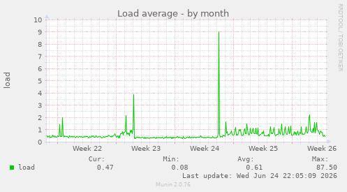 Load average