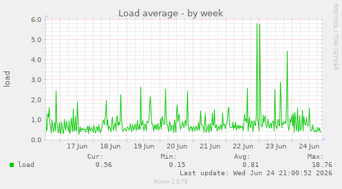 Load average