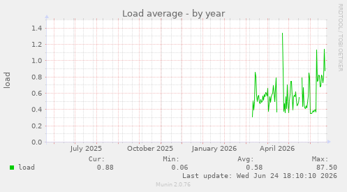 Load average