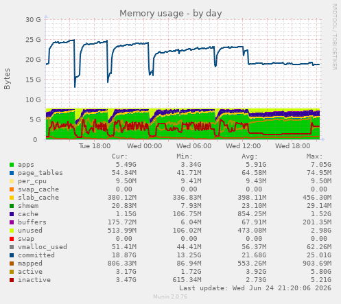 Memory usage