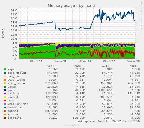 Memory usage